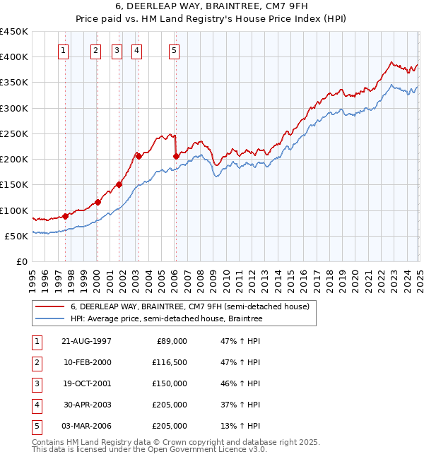 6, DEERLEAP WAY, BRAINTREE, CM7 9FH: Price paid vs HM Land Registry's House Price Index