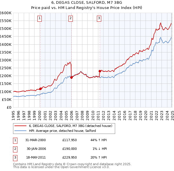 6, DEGAS CLOSE, SALFORD, M7 3BG: Price paid vs HM Land Registry's House Price Index