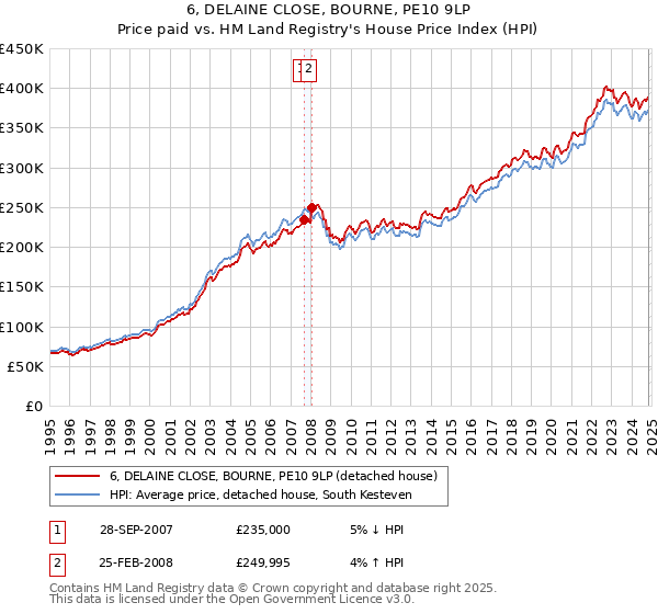 6, DELAINE CLOSE, BOURNE, PE10 9LP: Price paid vs HM Land Registry's House Price Index