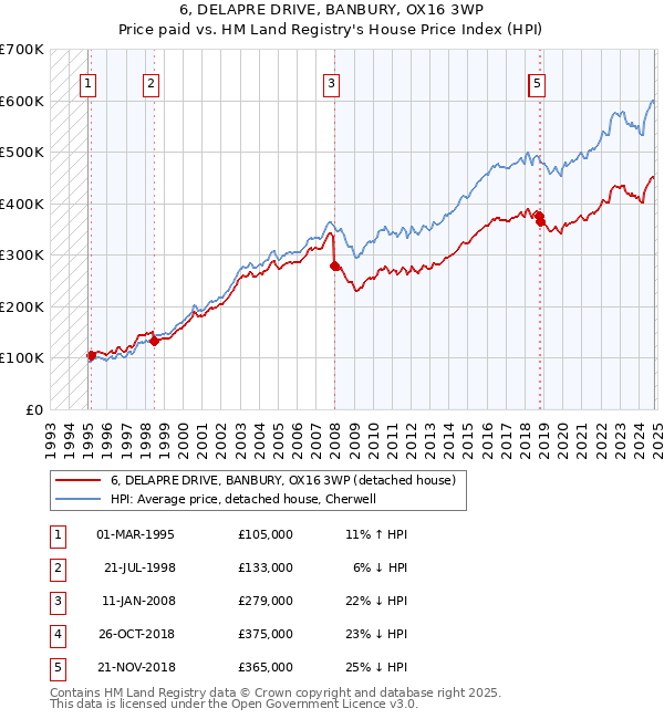 6, DELAPRE DRIVE, BANBURY, OX16 3WP: Price paid vs HM Land Registry's House Price Index