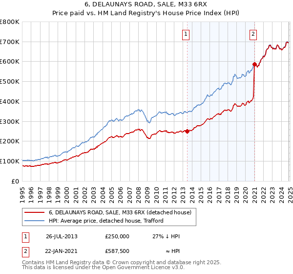 6, DELAUNAYS ROAD, SALE, M33 6RX: Price paid vs HM Land Registry's House Price Index