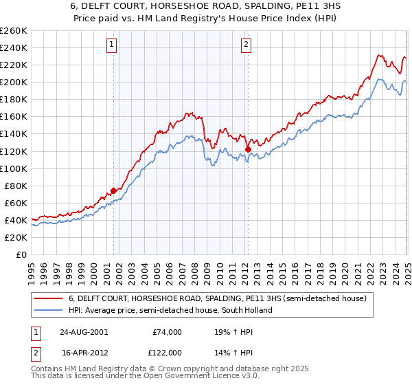 6, DELFT COURT, HORSESHOE ROAD, SPALDING, PE11 3HS: Price paid vs HM Land Registry's House Price Index