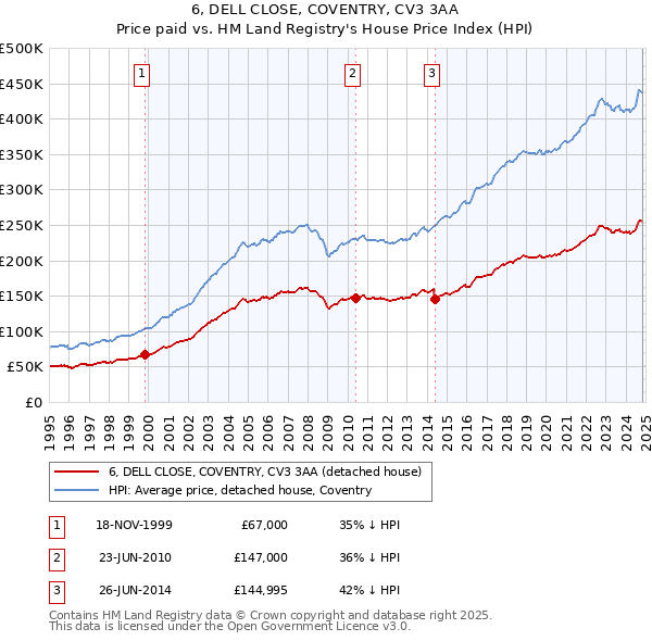 6, DELL CLOSE, COVENTRY, CV3 3AA: Price paid vs HM Land Registry's House Price Index