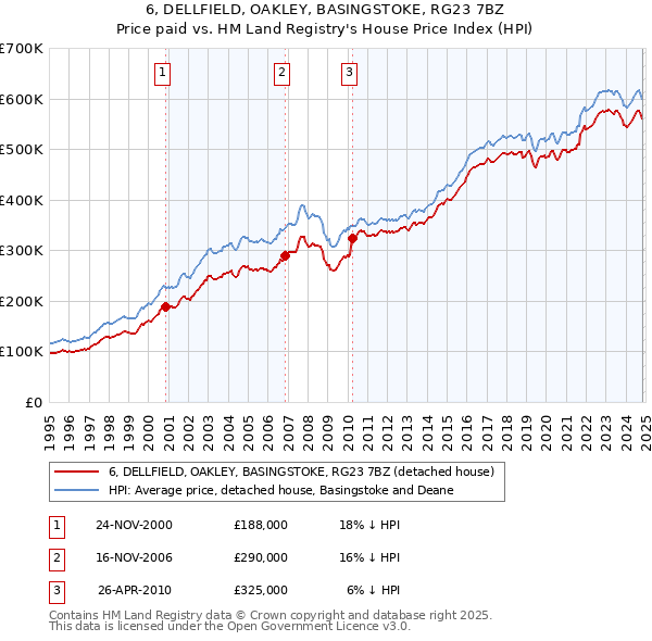 6, DELLFIELD, OAKLEY, BASINGSTOKE, RG23 7BZ: Price paid vs HM Land Registry's House Price Index