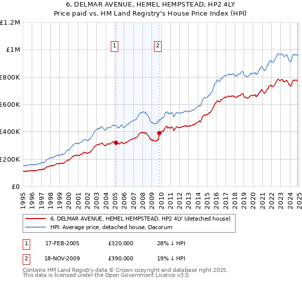 6, DELMAR AVENUE, HEMEL HEMPSTEAD, HP2 4LY: Price paid vs HM Land Registry's House Price Index