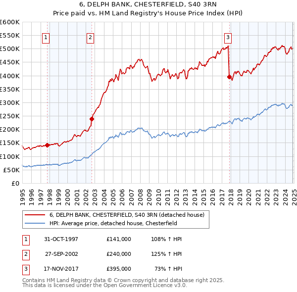 6, DELPH BANK, CHESTERFIELD, S40 3RN: Price paid vs HM Land Registry's House Price Index