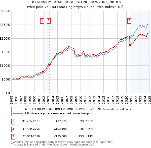 6, DELPHINIUM ROAD, ROGERSTONE, NEWPORT, NP10 9JF: Price paid vs HM Land Registry's House Price Index