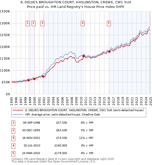 6, DELVES BROUGHTON COURT, HASLINGTON, CREWE, CW1 5UA: Price paid vs HM Land Registry's House Price Index