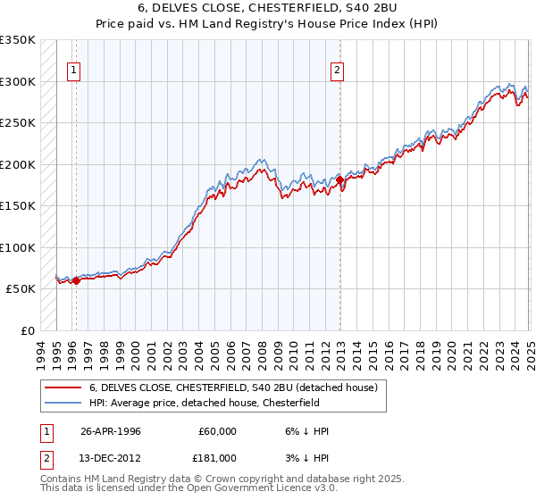 6, DELVES CLOSE, CHESTERFIELD, S40 2BU: Price paid vs HM Land Registry's House Price Index