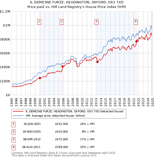 6, DEMESNE FURZE, HEADINGTON, OXFORD, OX3 7XD: Price paid vs HM Land Registry's House Price Index