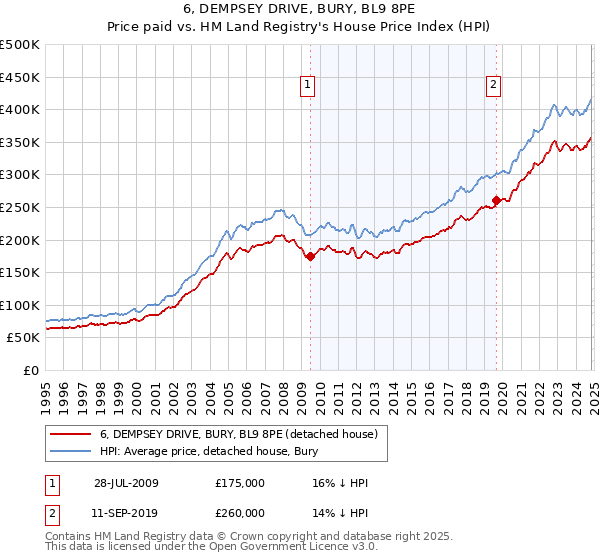 6, DEMPSEY DRIVE, BURY, BL9 8PE: Price paid vs HM Land Registry's House Price Index