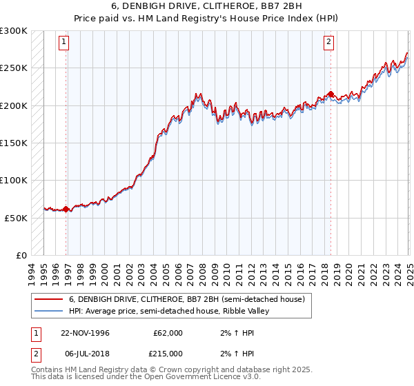 6, DENBIGH DRIVE, CLITHEROE, BB7 2BH: Price paid vs HM Land Registry's House Price Index