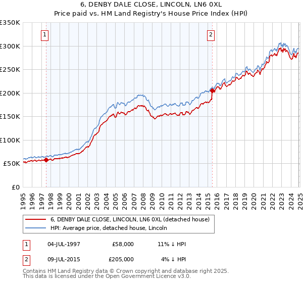 6, DENBY DALE CLOSE, LINCOLN, LN6 0XL: Price paid vs HM Land Registry's House Price Index