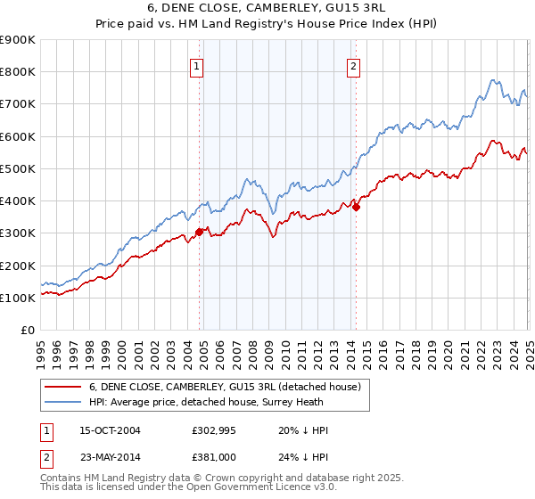 6, DENE CLOSE, CAMBERLEY, GU15 3RL: Price paid vs HM Land Registry's House Price Index