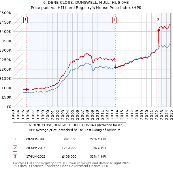 6, DENE CLOSE, DUNSWELL, HULL, HU6 0AB: Price paid vs HM Land Registry's House Price Index