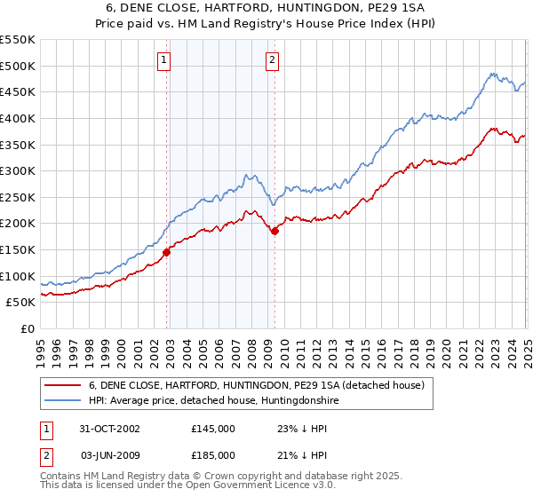 6, DENE CLOSE, HARTFORD, HUNTINGDON, PE29 1SA: Price paid vs HM Land Registry's House Price Index