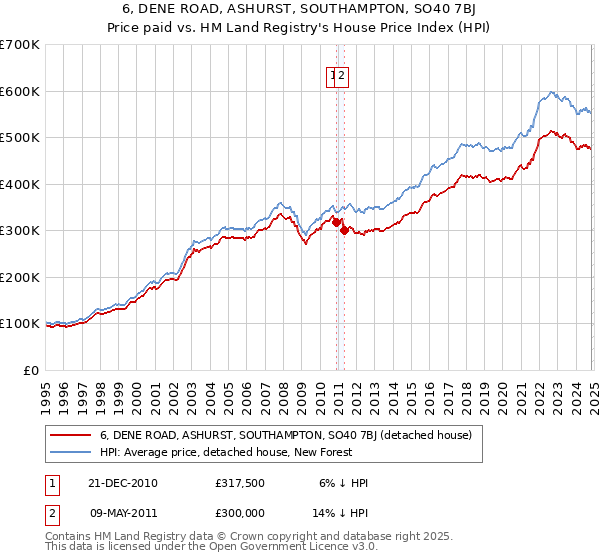 6, DENE ROAD, ASHURST, SOUTHAMPTON, SO40 7BJ: Price paid vs HM Land Registry's House Price Index