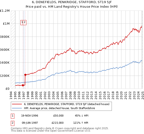 6, DENEFIELDS, PENKRIDGE, STAFFORD, ST19 5JF: Price paid vs HM Land Registry's House Price Index