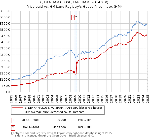 6, DENHAM CLOSE, FAREHAM, PO14 2BQ: Price paid vs HM Land Registry's House Price Index