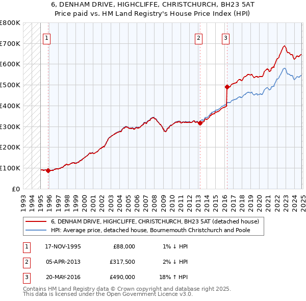 6, DENHAM DRIVE, HIGHCLIFFE, CHRISTCHURCH, BH23 5AT: Price paid vs HM Land Registry's House Price Index