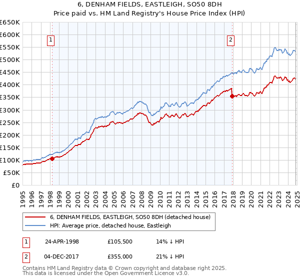 6, DENHAM FIELDS, EASTLEIGH, SO50 8DH: Price paid vs HM Land Registry's House Price Index