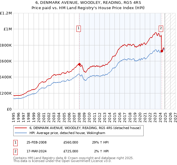 6, DENMARK AVENUE, WOODLEY, READING, RG5 4RS: Price paid vs HM Land Registry's House Price Index