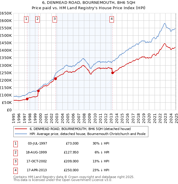 6, DENMEAD ROAD, BOURNEMOUTH, BH6 5QH: Price paid vs HM Land Registry's House Price Index