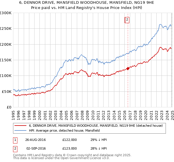 6, DENNOR DRIVE, MANSFIELD WOODHOUSE, MANSFIELD, NG19 9HE: Price paid vs HM Land Registry's House Price Index