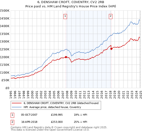 6, DENSHAW CROFT, COVENTRY, CV2 2RB: Price paid vs HM Land Registry's House Price Index