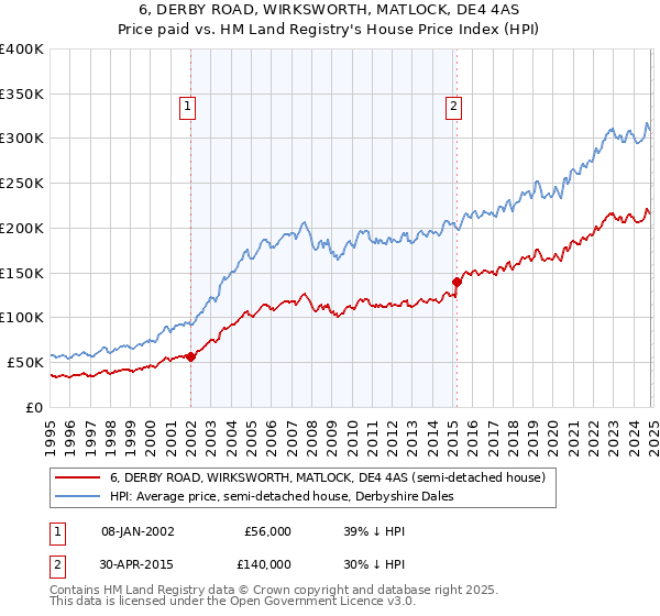 6, DERBY ROAD, WIRKSWORTH, MATLOCK, DE4 4AS: Price paid vs HM Land Registry's House Price Index