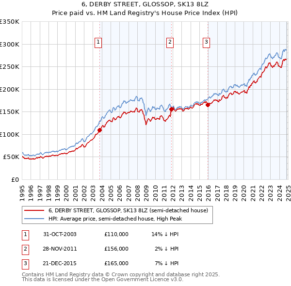 6, DERBY STREET, GLOSSOP, SK13 8LZ: Price paid vs HM Land Registry's House Price Index