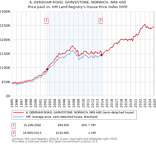 6, DEREHAM ROAD, GARVESTONE, NORWICH, NR9 4AD: Price paid vs HM Land Registry's House Price Index