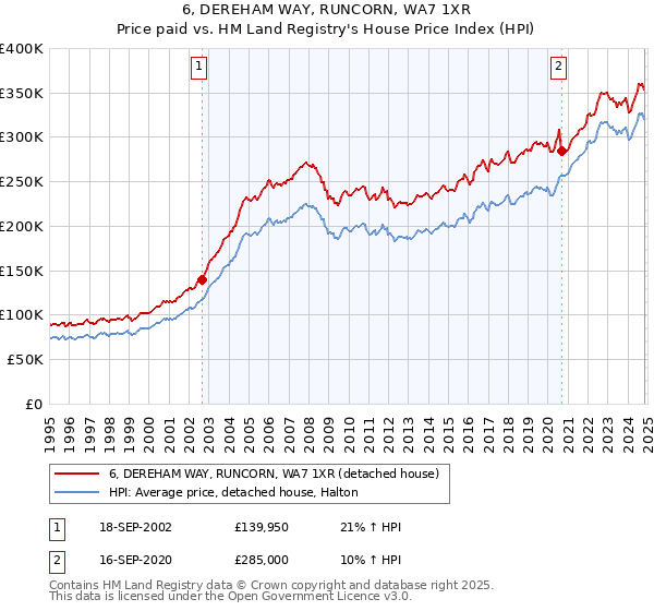 6, DEREHAM WAY, RUNCORN, WA7 1XR: Price paid vs HM Land Registry's House Price Index