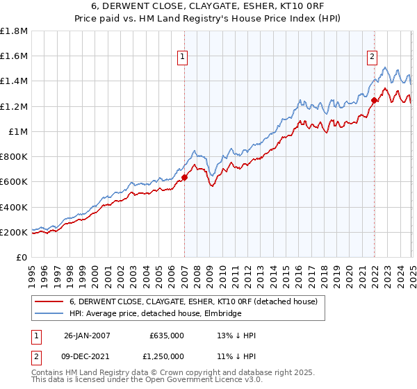 6, DERWENT CLOSE, CLAYGATE, ESHER, KT10 0RF: Price paid vs HM Land Registry's House Price Index