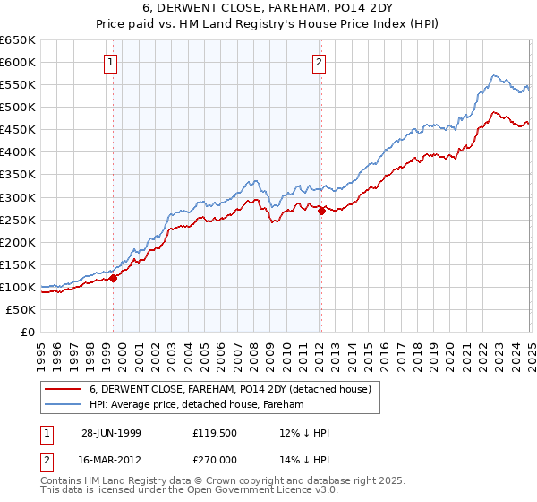 6, DERWENT CLOSE, FAREHAM, PO14 2DY: Price paid vs HM Land Registry's House Price Index