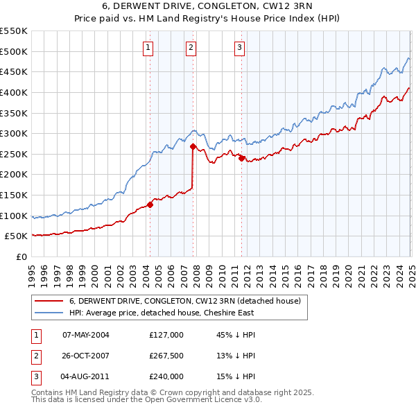 6, DERWENT DRIVE, CONGLETON, CW12 3RN: Price paid vs HM Land Registry's House Price Index