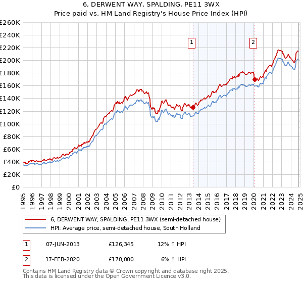 6, DERWENT WAY, SPALDING, PE11 3WX: Price paid vs HM Land Registry's House Price Index