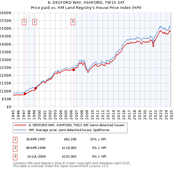 6, DESFORD WAY, ASHFORD, TW15 3AT: Price paid vs HM Land Registry's House Price Index