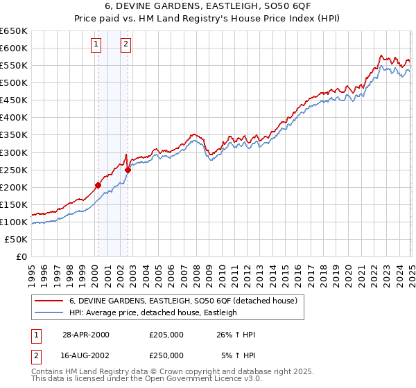 6, DEVINE GARDENS, EASTLEIGH, SO50 6QF: Price paid vs HM Land Registry's House Price Index