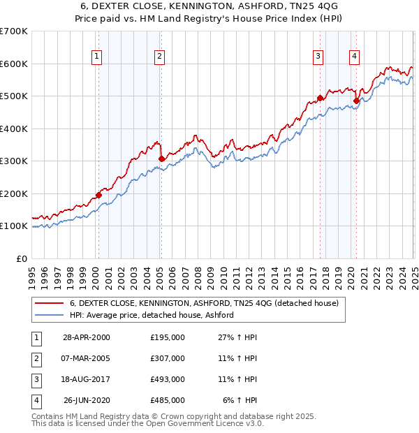 6, DEXTER CLOSE, KENNINGTON, ASHFORD, TN25 4QG: Price paid vs HM Land Registry's House Price Index