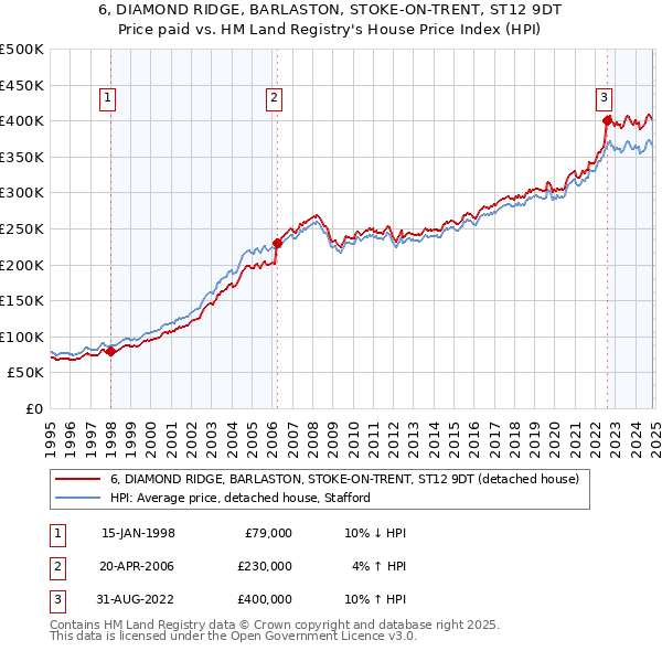 6, DIAMOND RIDGE, BARLASTON, STOKE-ON-TRENT, ST12 9DT: Price paid vs HM Land Registry's House Price Index