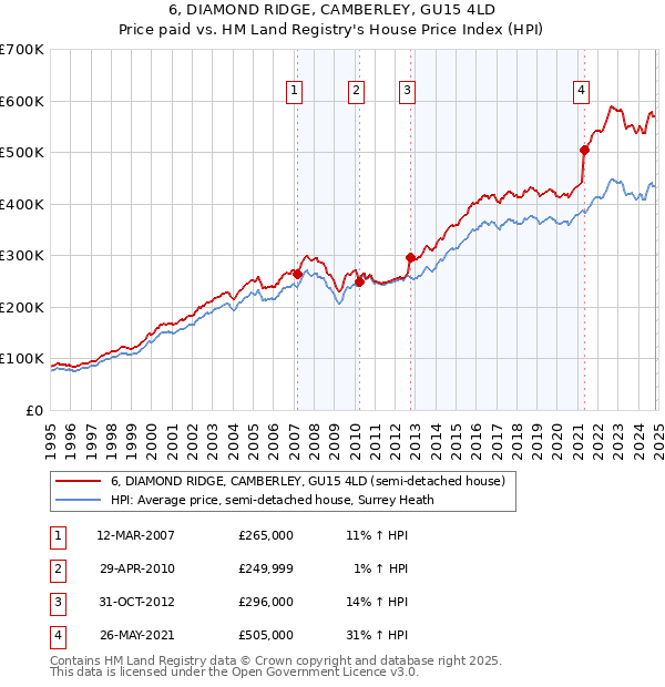 6, DIAMOND RIDGE, CAMBERLEY, GU15 4LD: Price paid vs HM Land Registry's House Price Index