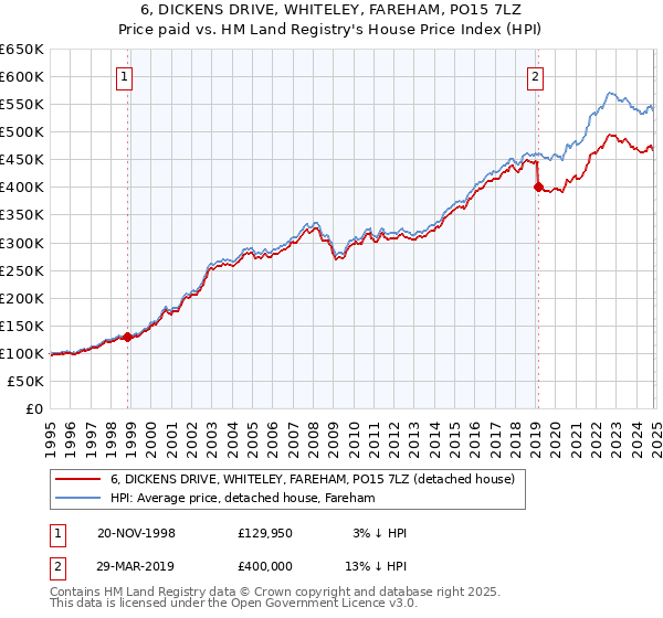 6, DICKENS DRIVE, WHITELEY, FAREHAM, PO15 7LZ: Price paid vs HM Land Registry's House Price Index