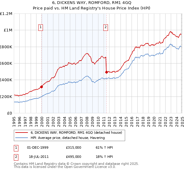 6, DICKENS WAY, ROMFORD, RM1 4GQ: Price paid vs HM Land Registry's House Price Index