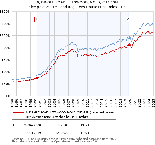 6, DINGLE ROAD, LEESWOOD, MOLD, CH7 4SN: Price paid vs HM Land Registry's House Price Index