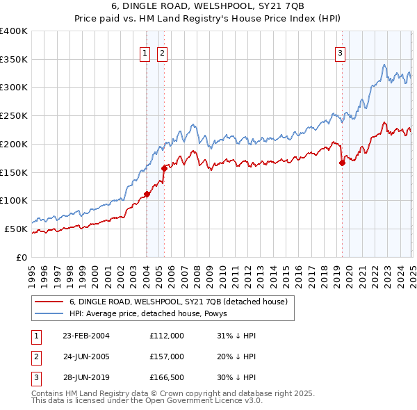 6, DINGLE ROAD, WELSHPOOL, SY21 7QB: Price paid vs HM Land Registry's House Price Index