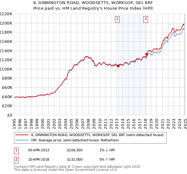 6, DINNINGTON ROAD, WOODSETTS, WORKSOP, S81 8RF: Price paid vs HM Land Registry's House Price Index