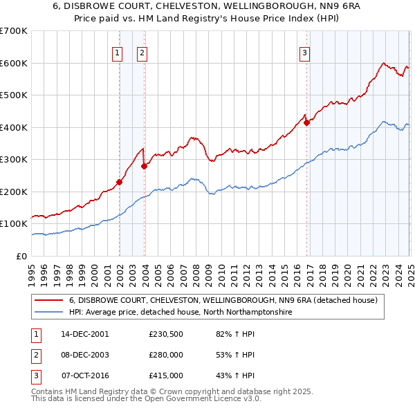 6, DISBROWE COURT, CHELVESTON, WELLINGBOROUGH, NN9 6RA: Price paid vs HM Land Registry's House Price Index