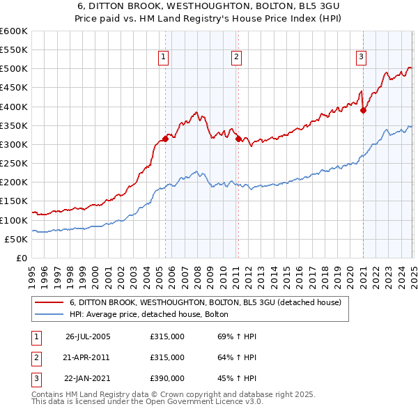 6, DITTON BROOK, WESTHOUGHTON, BOLTON, BL5 3GU: Price paid vs HM Land Registry's House Price Index