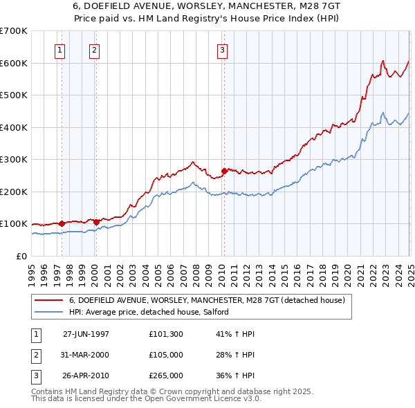 6, DOEFIELD AVENUE, WORSLEY, MANCHESTER, M28 7GT: Price paid vs HM Land Registry's House Price Index